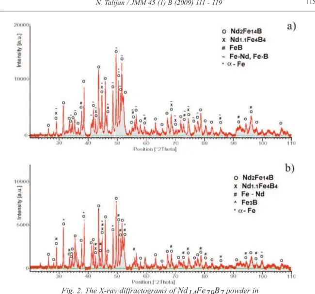 Table 2.) for the alloy in state after TM measurement show evident decrease of the amount of Nd2Fe14B phase and the increase of crystal grain size