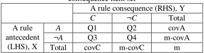 Table 1: Frequency of occurrences among antecedent and  consequence item set 