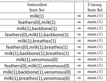 Table 2: Rules describe mammalia  Antecedent  Item Set  Conseq.  Item Set  milk(1)  ⇒ mam.(1)  feathers(0),milk(1)  ⇒ mam.(1)  milk(1),backbone(1)  ⇒ mam.(1)  feathers(0),milk(1),backbone(1)  ⇒ mam.(1)  milk(1),breathes(1)  ⇒ mam.(1)  feathers(0),milk(1),b