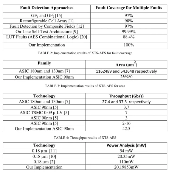 TABLE 2: Implementation results of XTS-AES for fault coverage 