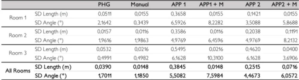 Table 1. Standard Deviation (SD) by room and across all rooms.