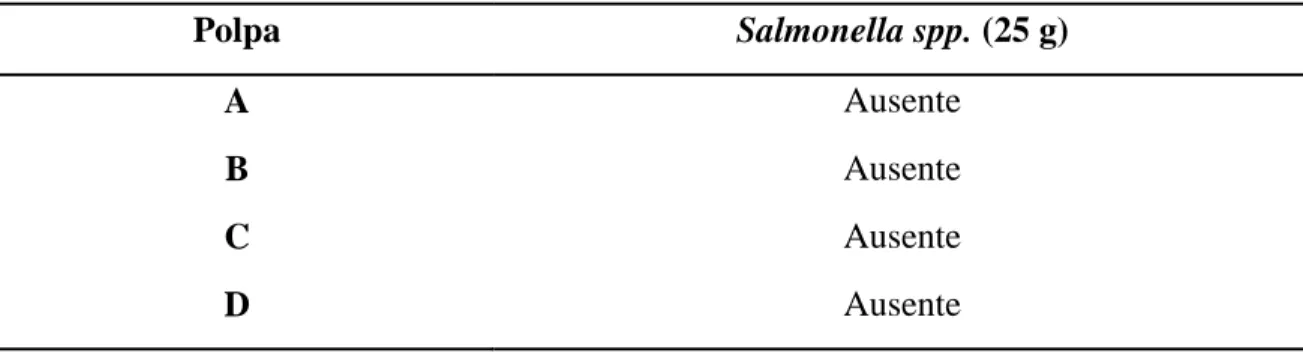 Tabela 1. Análise de Salmonella spp. nas amostras de polpas de açaí comercializadas em     