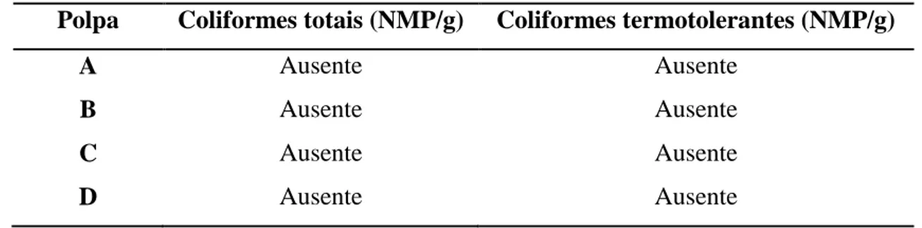 Tabela  2.  Análise  de  coliforme  totais  e  termotolerantes  nas  amostras  de  polpas  de  açaí  comercializadas em supermercados de Teresina- PI