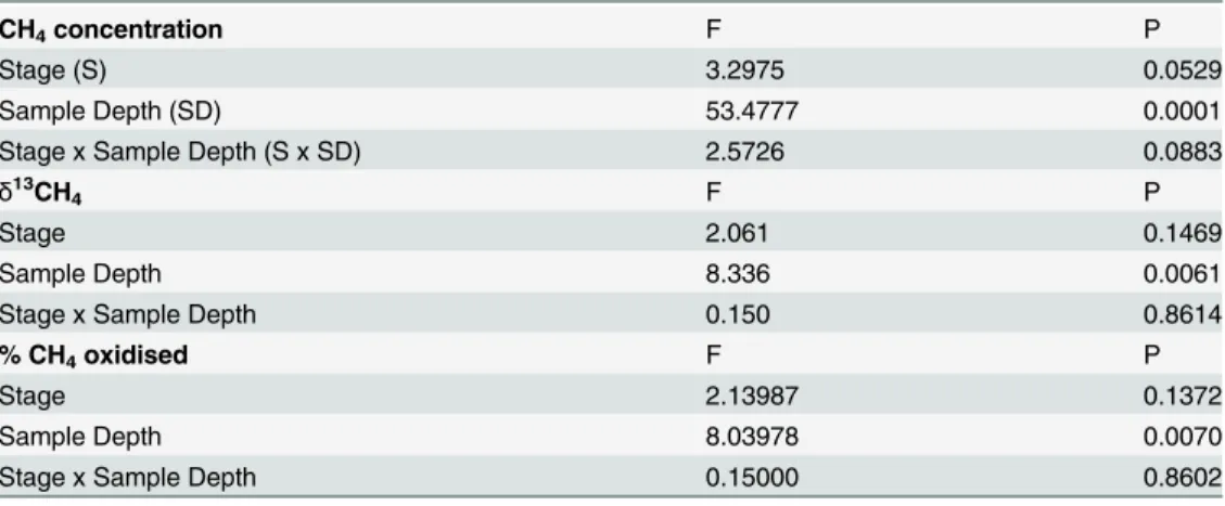 Table 4. Statistical analyses for the effects of, and interactions between, depth and sucessional stage on in situ profile CH 4 concentration, δ 13 C-CH 4 and % CH 4 oxidised.