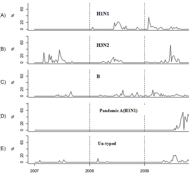 Fig 1. Seasonal transmission pattern of influenza viruses, 2007–2009. Three years of influenza pathogen surveillance data were collected in Zhuhai City, Guangdong Province, China