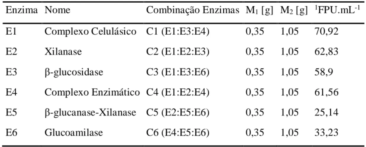 Tabela 3 – Carga enzimática total usada na hidrólise do BCA. 