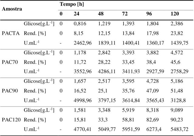 Figura 6 - Licores do hidrolisado apósfermentação alcóolica. 