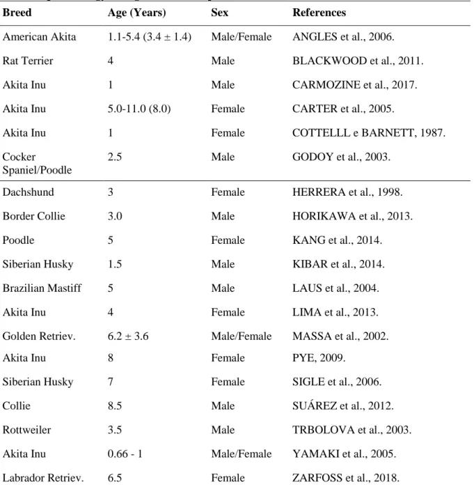 Table 1. Epidemiology of dogs with UDS reported in literature. 