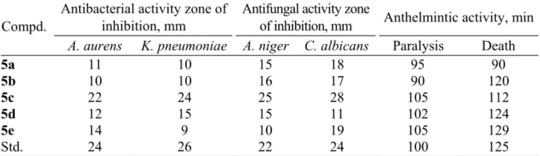 TABLE I. Antimicrobial and anthelmintic activities of compounds 5a–e  Antibacterial activity zone of 