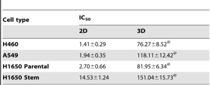 Figure 4. Effect of anticancer agents in 3D system. A) Effect of Docetaxel on H460, A549, H1650 parental and stem lung tumor cells in 3D alginate scaffold system