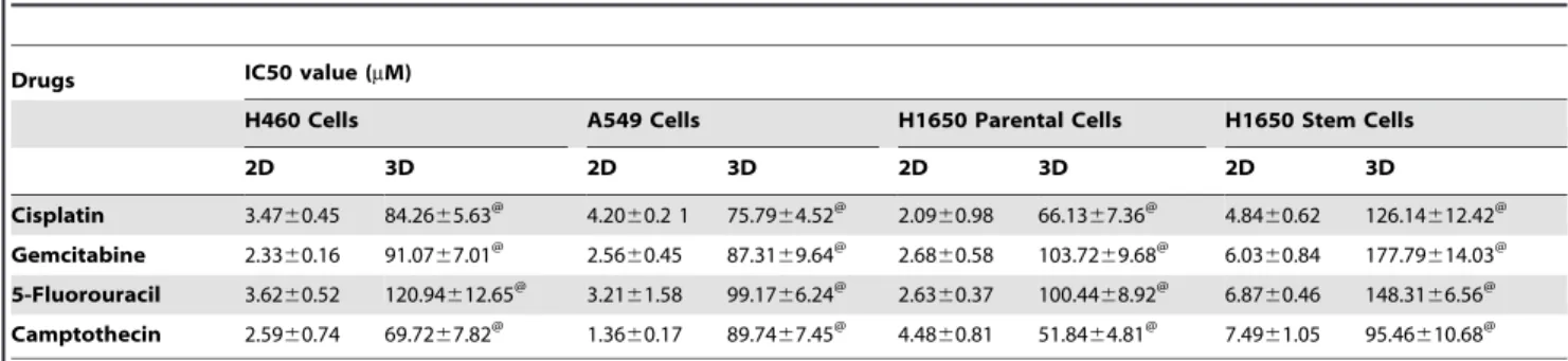 Figure 5. Comparative IC 50 values of various anticancer drugs in 2D and 3D culture system