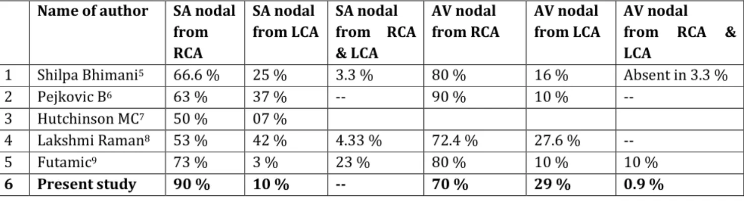 Table no 3 shows results of various authors 5,6,7,8,9 .  Name of author  SA nodal  