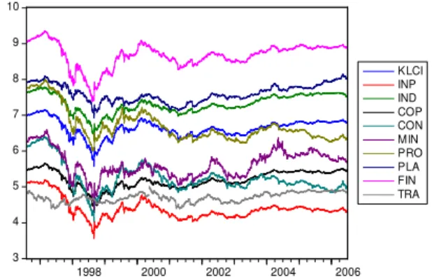 Fig.    1  illustrates  the  plots  of  natural  log  price  index  for  all  the  studied  indices  and  indicate  that  a  similar  structural  change  happened  in  all  the  indices  within  the  year  of  1997  to  1998