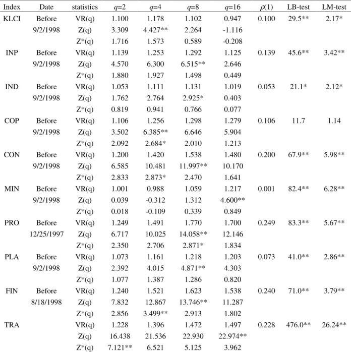 Table 1: Multiple Variance-Ratio Test before structural break 