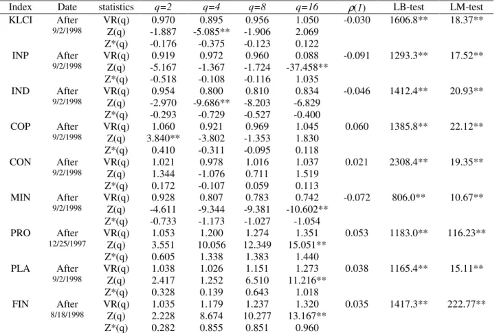 Table 2: Multiple Variance-Ratio Test after structural break 