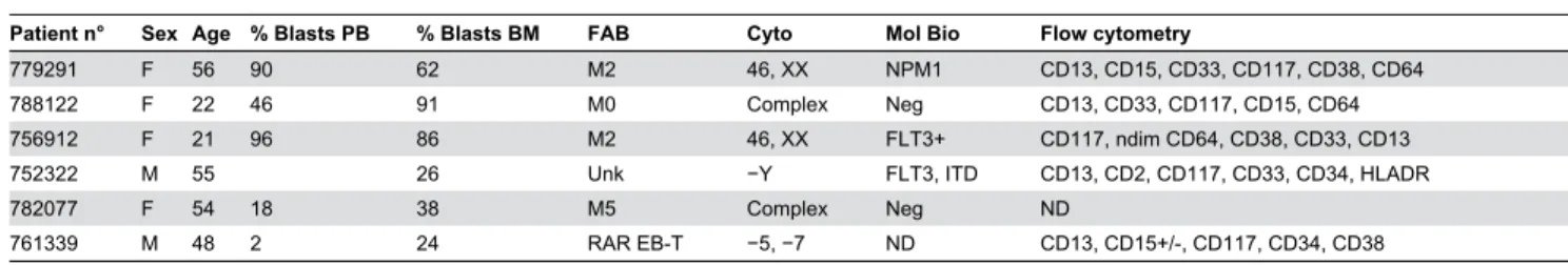 Table 2. Characteristics of patients enrolled in the Vorinostat-based clinical trial.