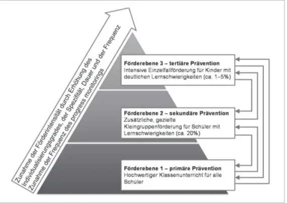 Abbildung 1: Schematische Veranschaulichung eines dreistufigen RTI-Modells (entnommen aus: Blumen- Blumen-thal et al., 2014)