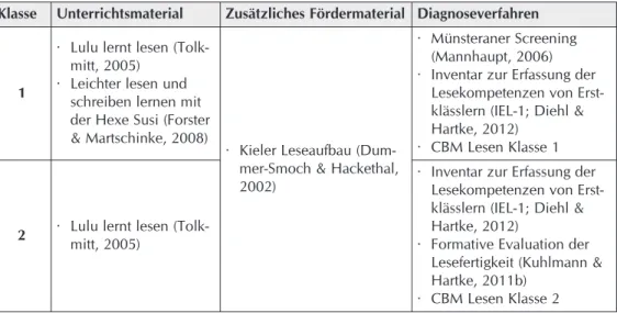 Tabelle 2: Übersicht über Unterrichts- und Fördermaterialien sowie diagnostische Verfahren im RIM im Bereich Lesen der Klassen 1 und 2
