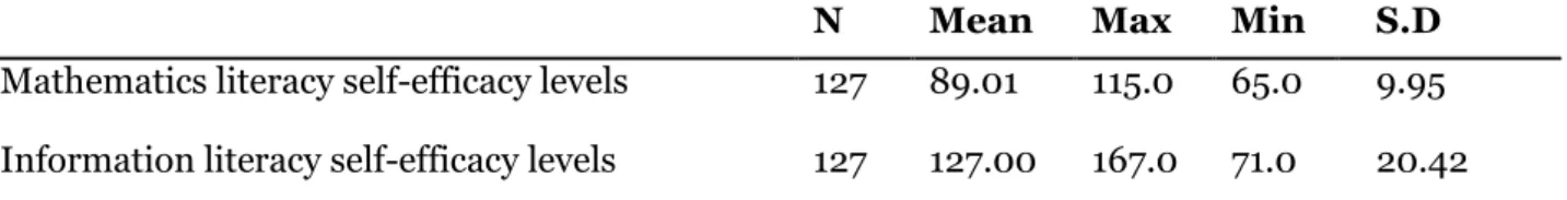 Table 2. The descriptive findings regarding the perceptions of mathematics and information  literacy self-efficacy levels 