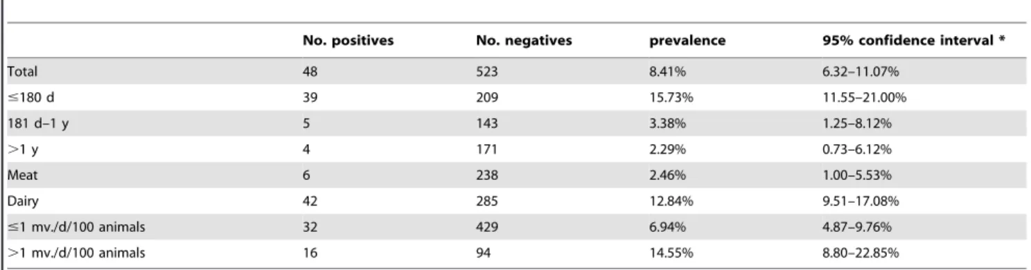 Table 3. Farm level risk factors for ESBL shedding.