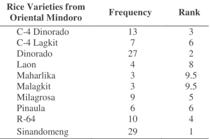 Table 2. Lead Concentration in Uncooked and  CookedRice Varieties from Oriental Mindoro 