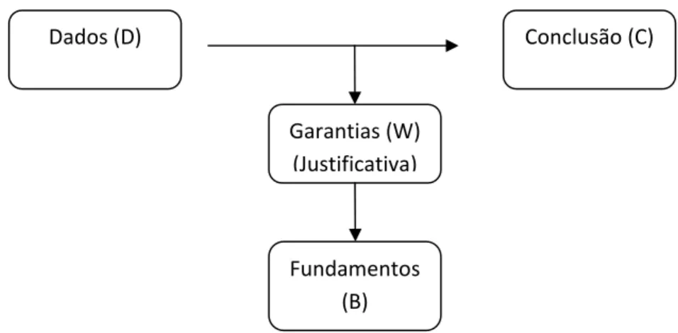 Figura 1- Elementos selecionados da estrutura do argumento de Toulmin 