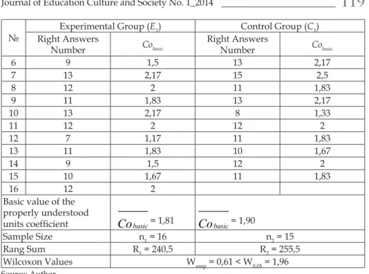 Table  2.  1 Results  of  pre-experimental  testing  (reading  and  comprehension  skills testing)