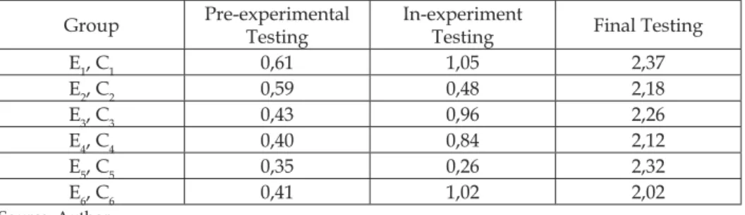 Table 3. In-experimental Wilcoxon, and Mann-Whitney U-tests values represent- represent-ing  estimation  differences  of  each  of  the  group  pair  (experimental  and  control  ones) 2