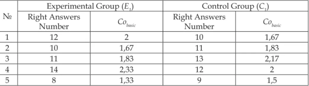Table 1. E 1  and C 1  pre-experimental testing Wilcoxon, and Mann-Whitney U-tests  estimation results 