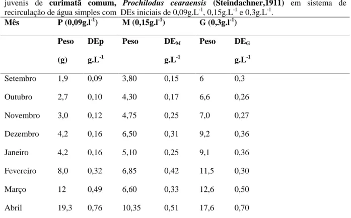 Tabela  1.  Peso  médio  mensal  (g)  e  variação  mensal  na  densidade  [DE,  (g.L-1)]  de  estocagem  de  juvenis  de  curimatã  comum,  Prochilodus  cearaensis  (Steindachner,1911)  em  sistema  de  recirculação de água simples com  DEs iniciais de 0,0