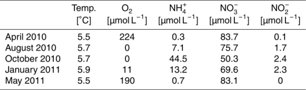 Table 1. In situ temperature and concentrations of dissolved O 2 , NH + 4 , NO − 3 and NO − 2 in bottom waters