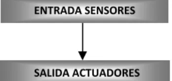 Fig. 1. Arquitectura reactiva. 
