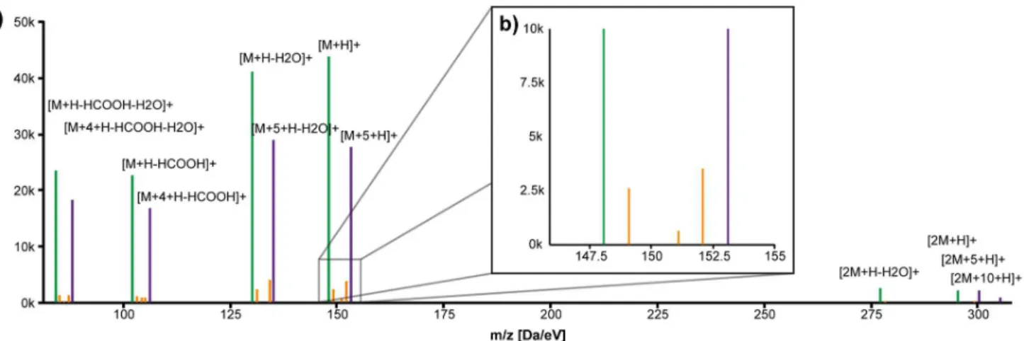 Figure 4. a) Automatically generated pseudo spectrum M147.052T287.92 (glutamic acid); b) zoomed area to depict how 12 C and 13 C monoisotopic ions create mirrored isotopic patterns; green: 12 C monoisotopic peaks; magenta: 13 C monoisotopic peaks; blue: as