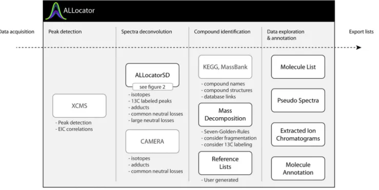 Figure 1. The workflow covered by the ALLocator web platform (integrated third-party features are shown in light gray): After raw data upload, the first step is peak detection