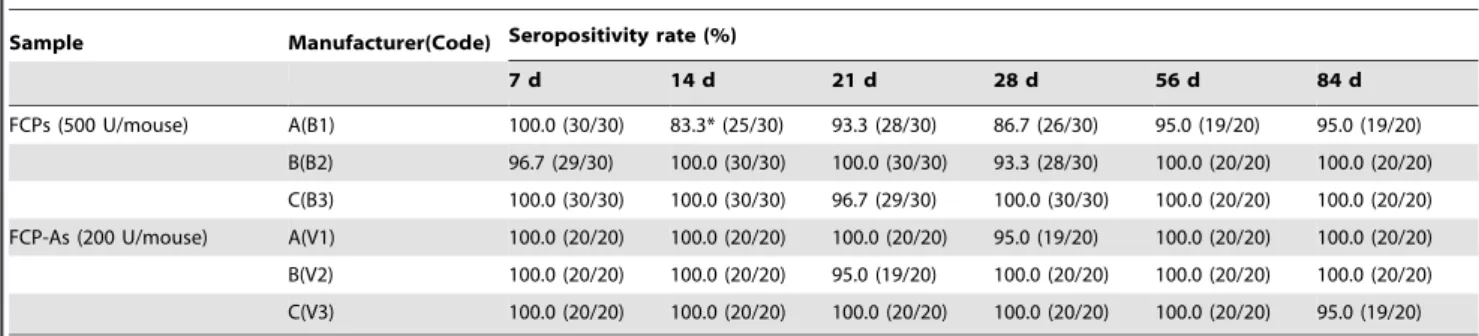 Table 4. Dynamic trend of neutralizing antibody GMTs (95%CI) for EV71 FCPs.