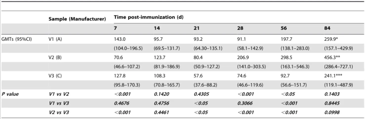 Table 6. Seroconversion rates and ED 50 values of mice inoculated with EV71 FCP-As from three different manufacturers.