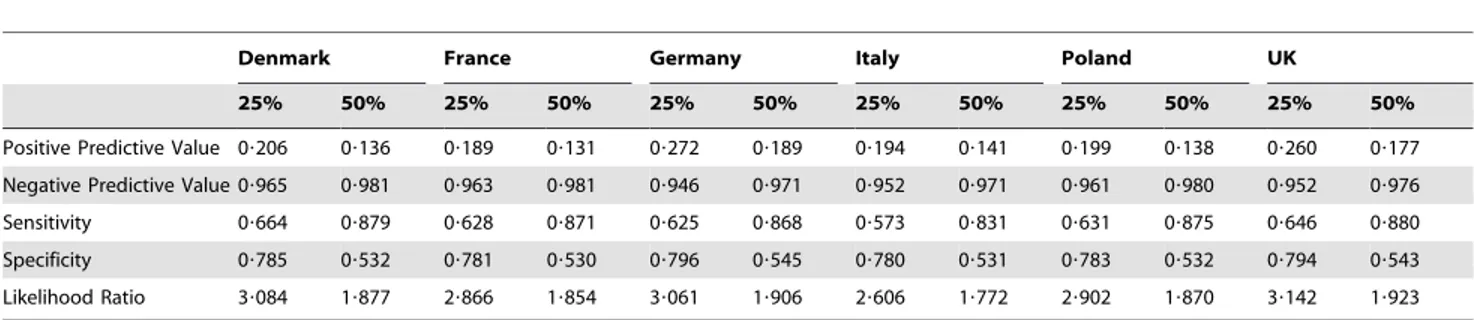 Table 2. Performance of the generic risk score in detecting undiagnosed type 2 diabetes at baseline or the occurrence of CVD at ten years, for individuals with estimated risk in the top quartile (25%) and top half (50%) of the population ranked by risk sco