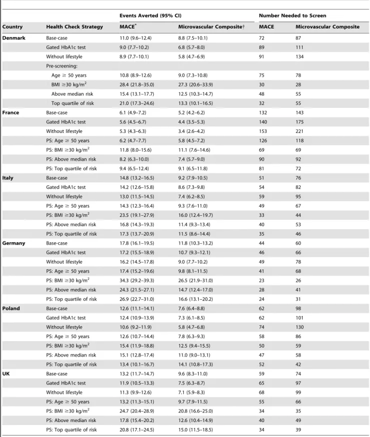 Table 7. Expected number of events prevented by each screening strategy compared with control, per 1000 individuals screened, after 30 years of follow-up.