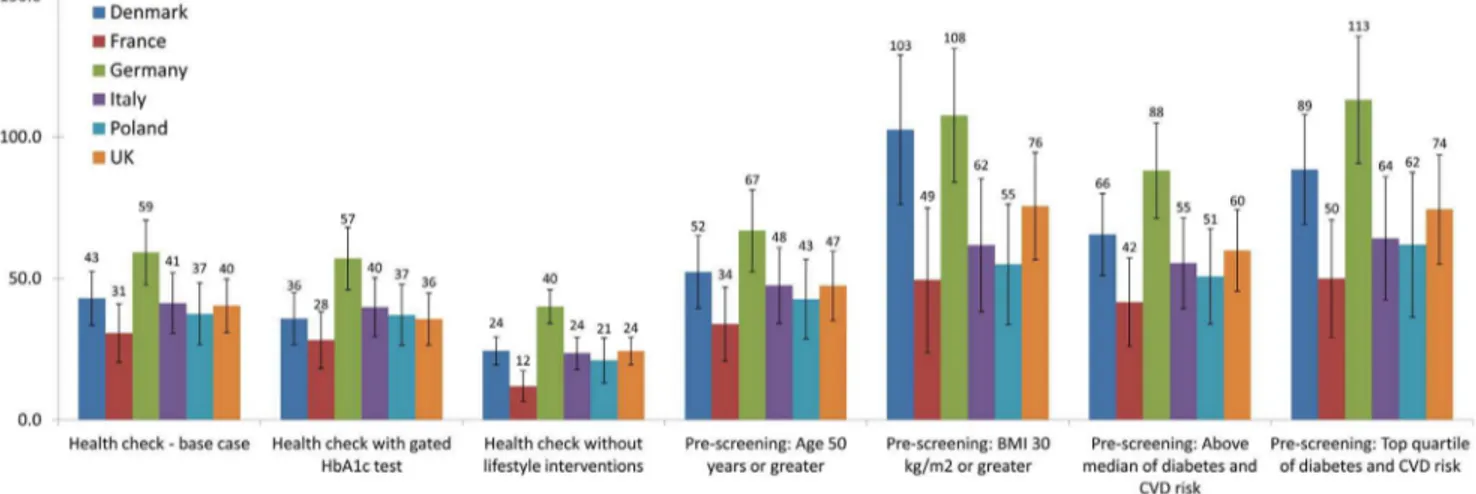 Figure 1. QALYs gained at 30 years per 1000 individuals offered a health check. PS = Pre-screening.