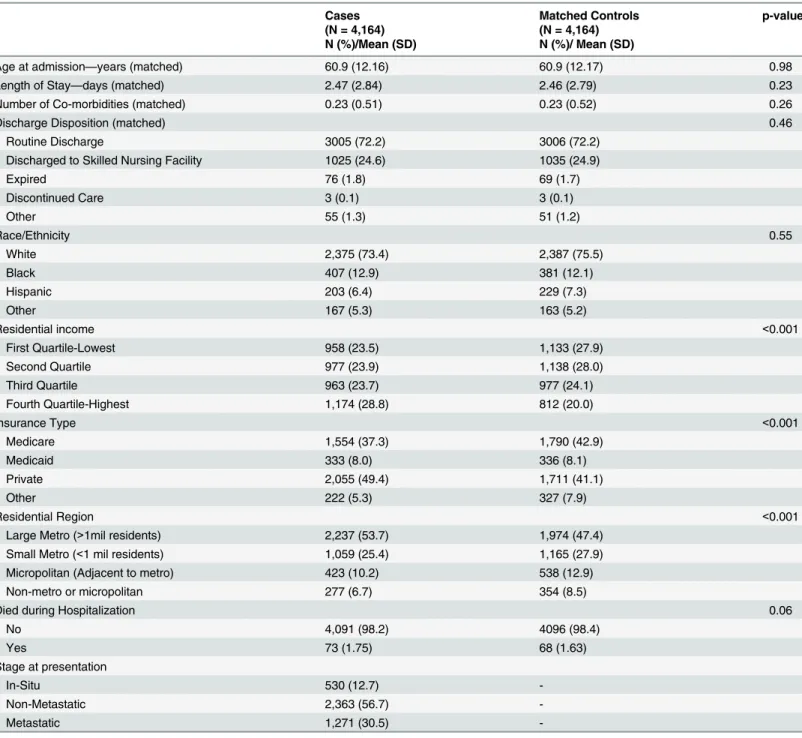 Table 1. Demographic and Patient Characteristics comparing Breast Cancer Cases and Matched Controls, Nationwide Inpatient Sample, 2006 – 2009 * + .