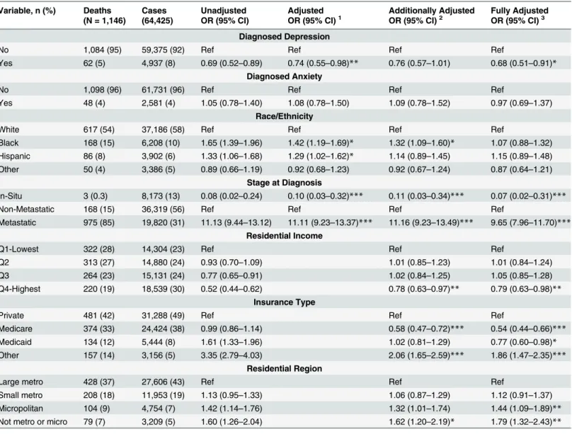 Table 3. Association between in-hospital mortality and clinically diagnosed anxiety and depression among breast cancer cases, Nationwide inpa- inpa-tient sample, 2006 – 2009 + .