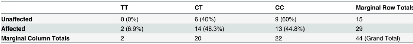 Table 4. A Fisher exact contingency table of genotypes observed in a confirmatory animal cohort for the NEB variant (g.55885214 A- &gt; G).