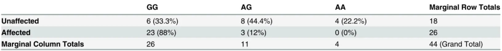 Table 5. A Fisher exact contingency table of genotypes observed in a confirmatory animal cohort for the RIF1 variant (g.55723957 C- &gt; T).