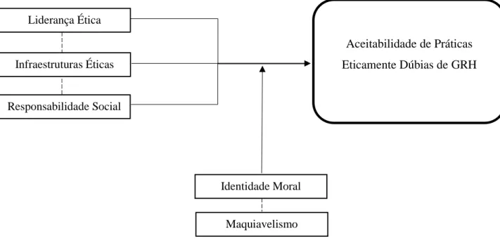 Figura 1. Modelo de Investigação - variáveis estudadas e relações previstas entre si (hipóteses)