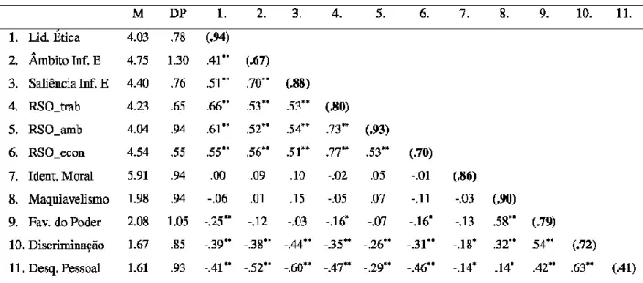 Tabela 1 - Estatística descritiva e correlações das variáveis em estudo (N=213) 