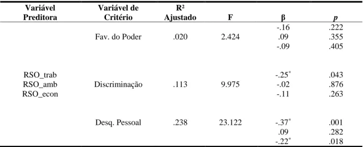 Tabela 4 - Influência da RSO na aceitabilidade de práticas eticamente dúbias de GRH   Variável   Preditora  Variável de Critério  R²   Ajustado  F  β  p  Fav