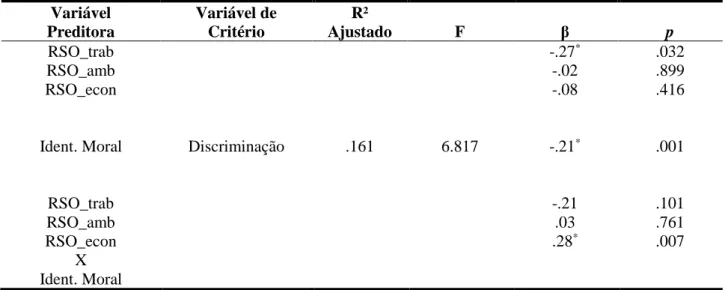 Tabela 10 – Efeito moderador da identidade moral na relação RSO percebida X aceitabilidade de  práticas eticamente dúbias de GRH (dimensão desqualificação pessoal) 