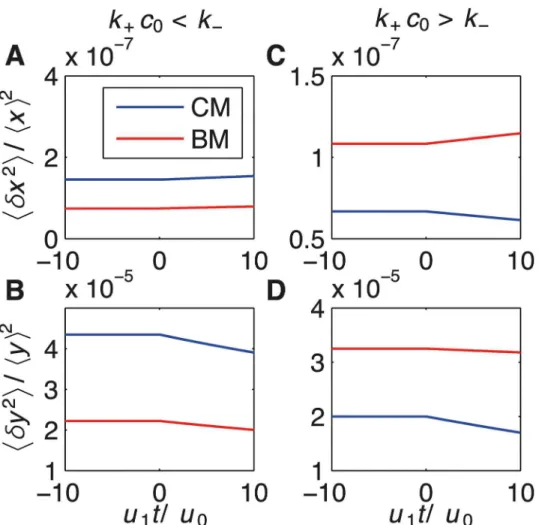 Fig 6. Two regimes in incoherent feedforward loop based on the small-noise approximation