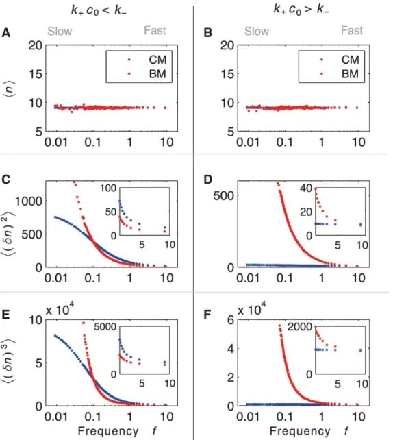 Fig 5. First three moments of the protein distribution in concentration sensing from the master equation