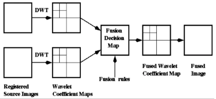 Fig. 2. Block diagram of a generic wavelet-based image fusion approach  Wavelet transform based image fusion involves three steps; 